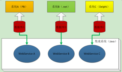 WebService入門與JSP技術應用