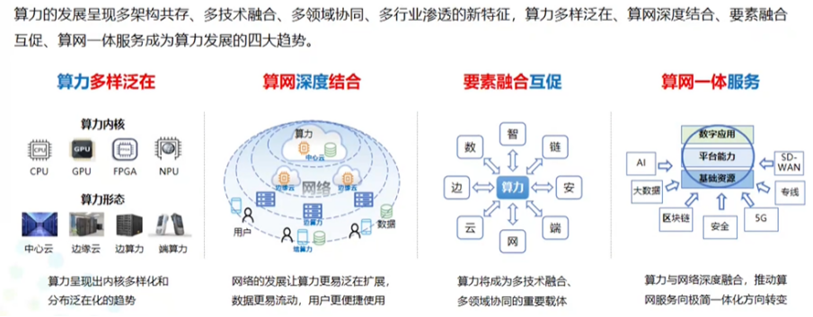 算力與算力網絡 網絡技術領域內的技術開發